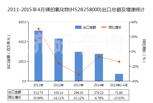 2011-2015年4月銻的氧化物(HS28258000)出口總額及增速統(tǒng)計